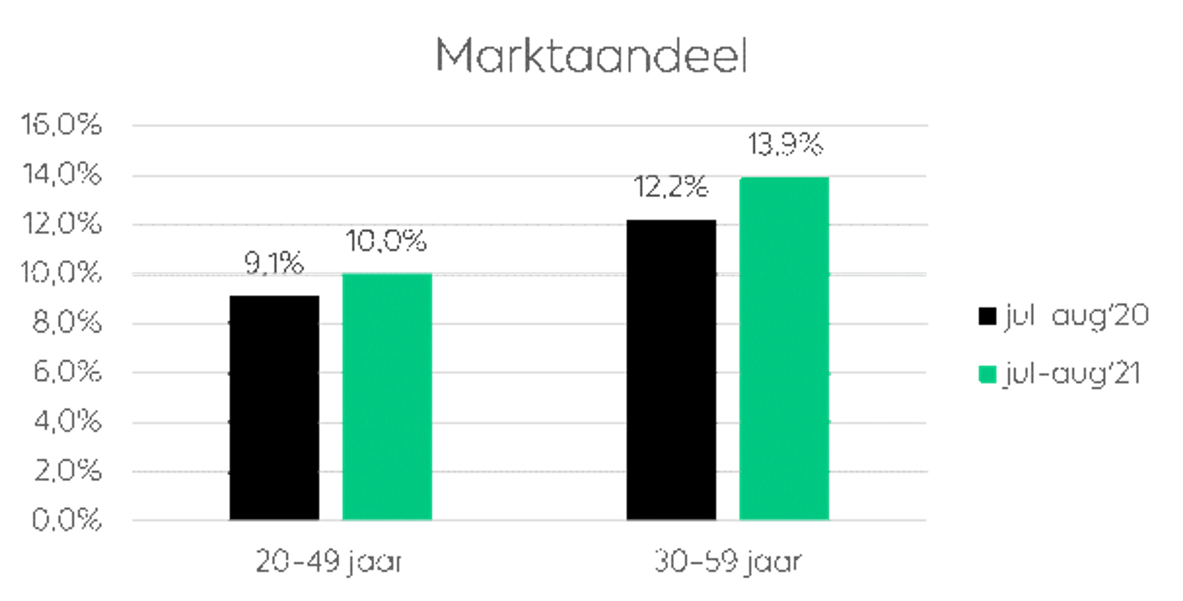 10% groei voor Radio 10 in 20-49 jaar
