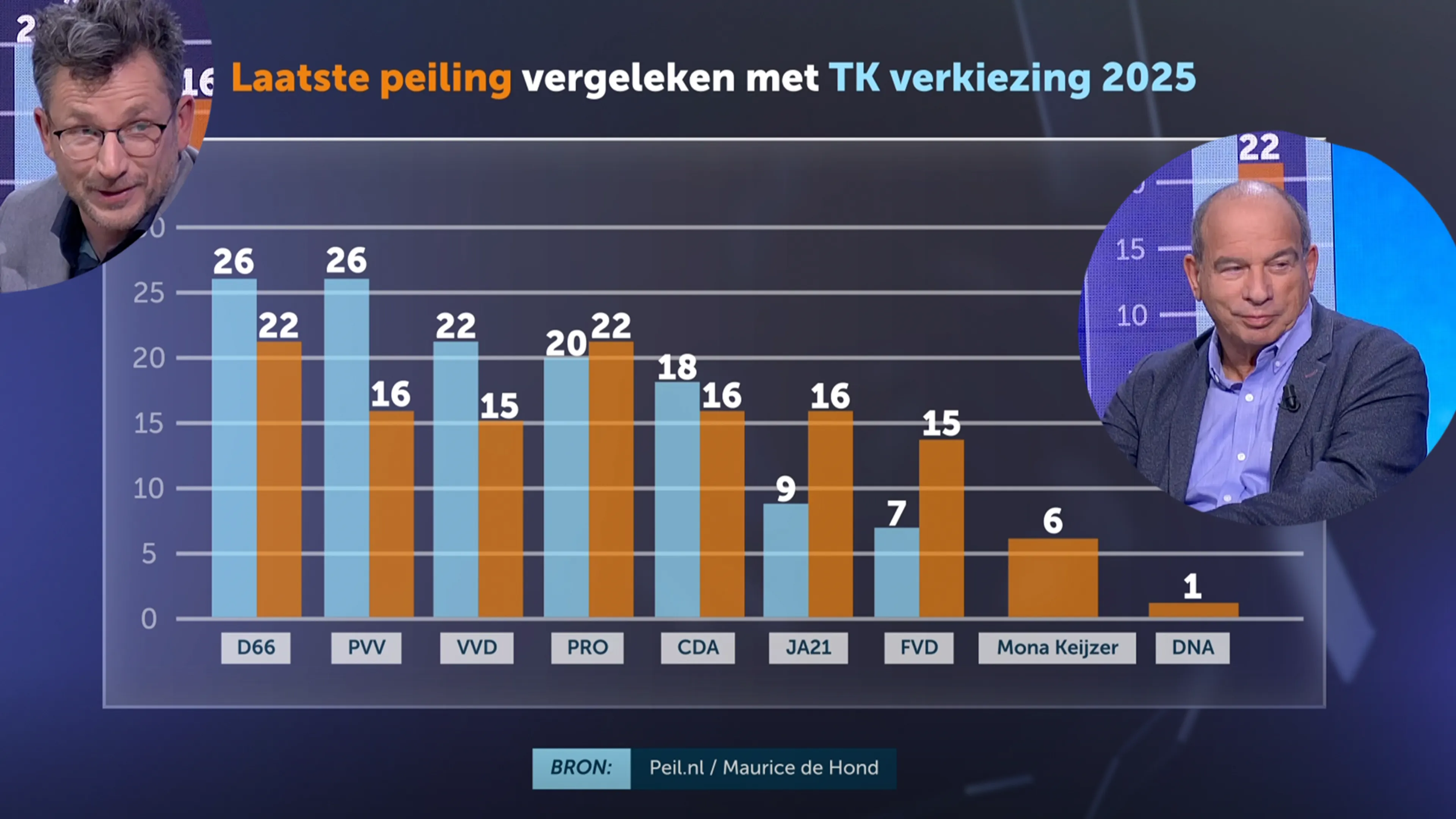 Maurice de Hond na zetelpeiling: ‘Dit land is rechts’