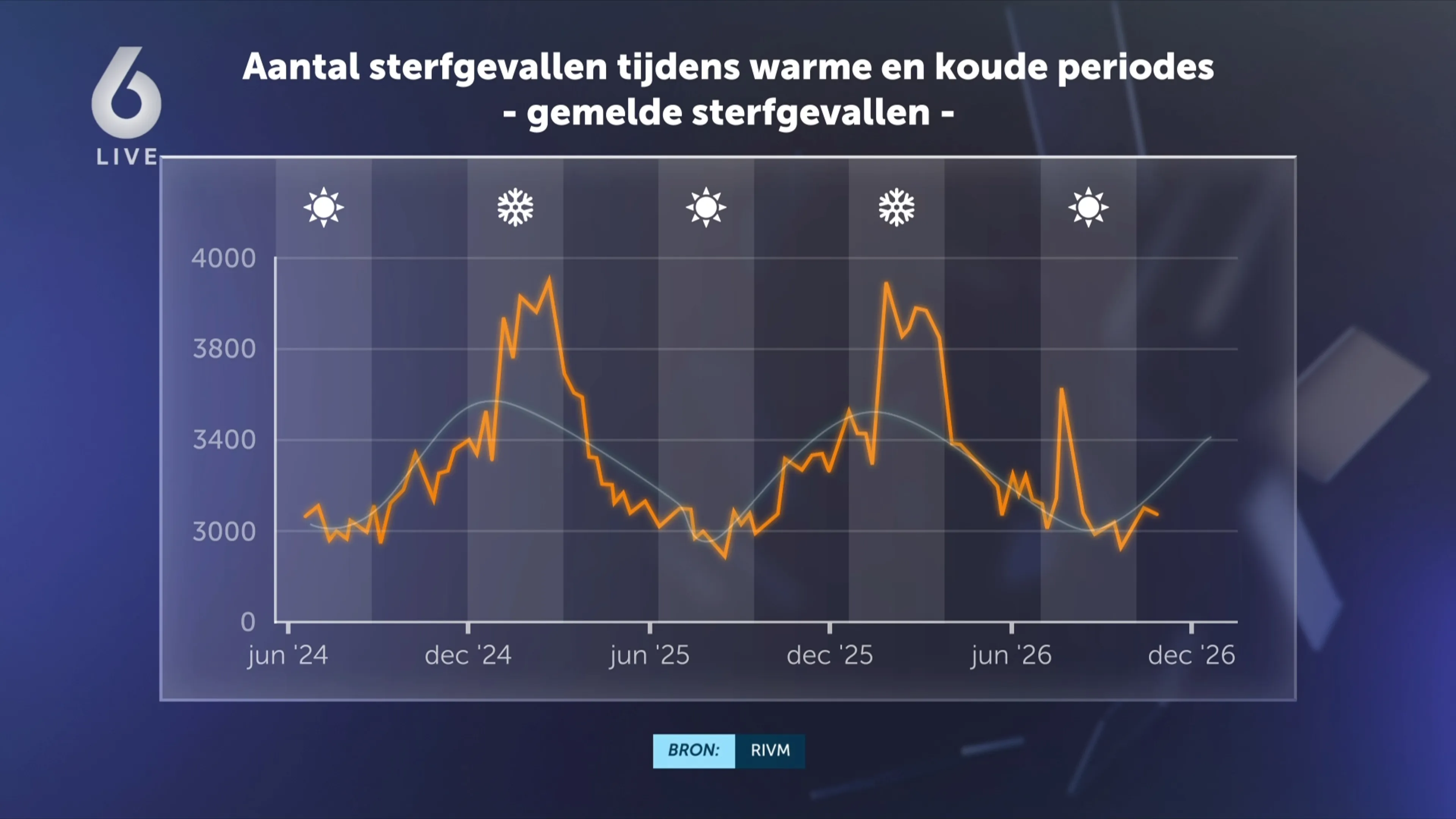 Overheid maakt je huis verwarmen duurder, terwijl kou veel dodelijker is
