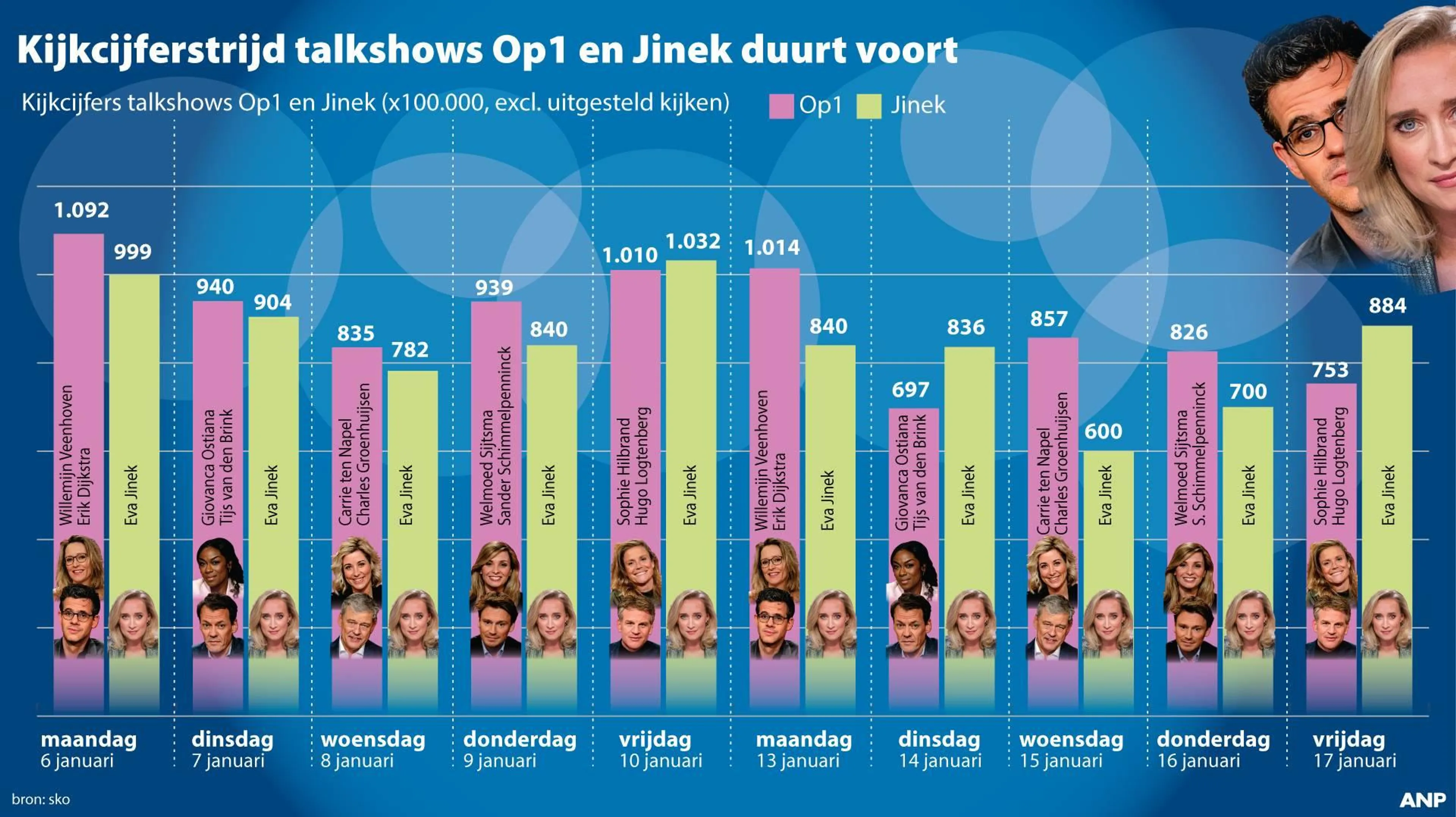 Op1 wint ook in tweede week van Jinek