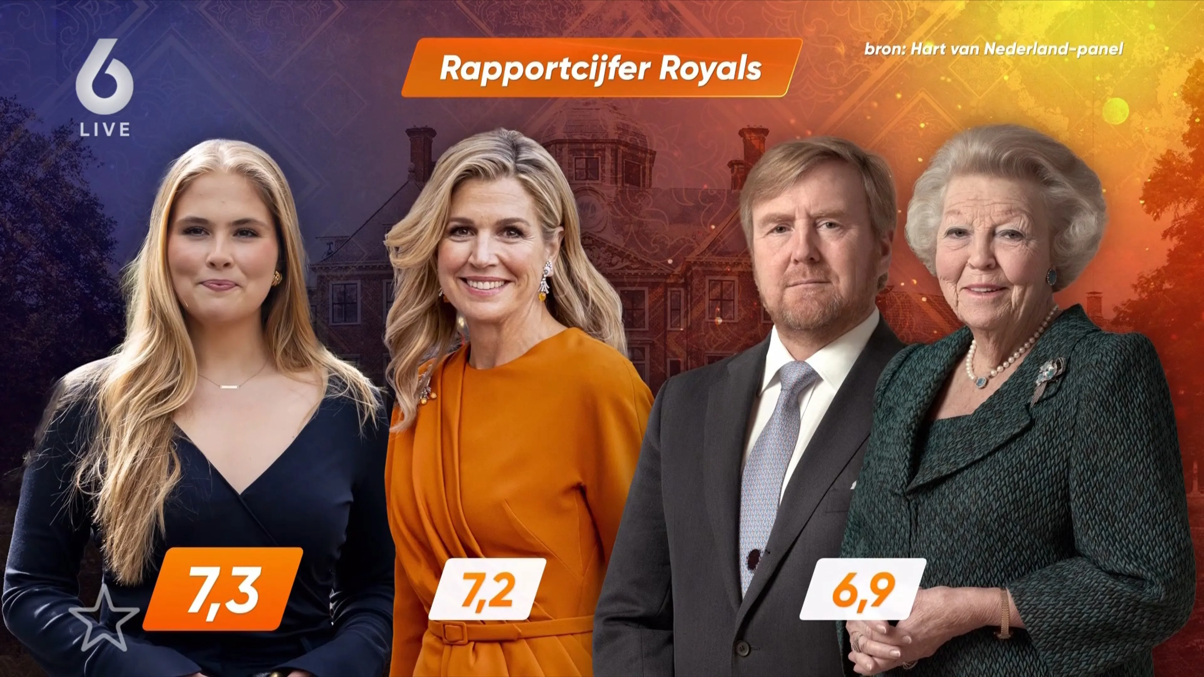 Prinses Amalia populairste lid van het koningshuis