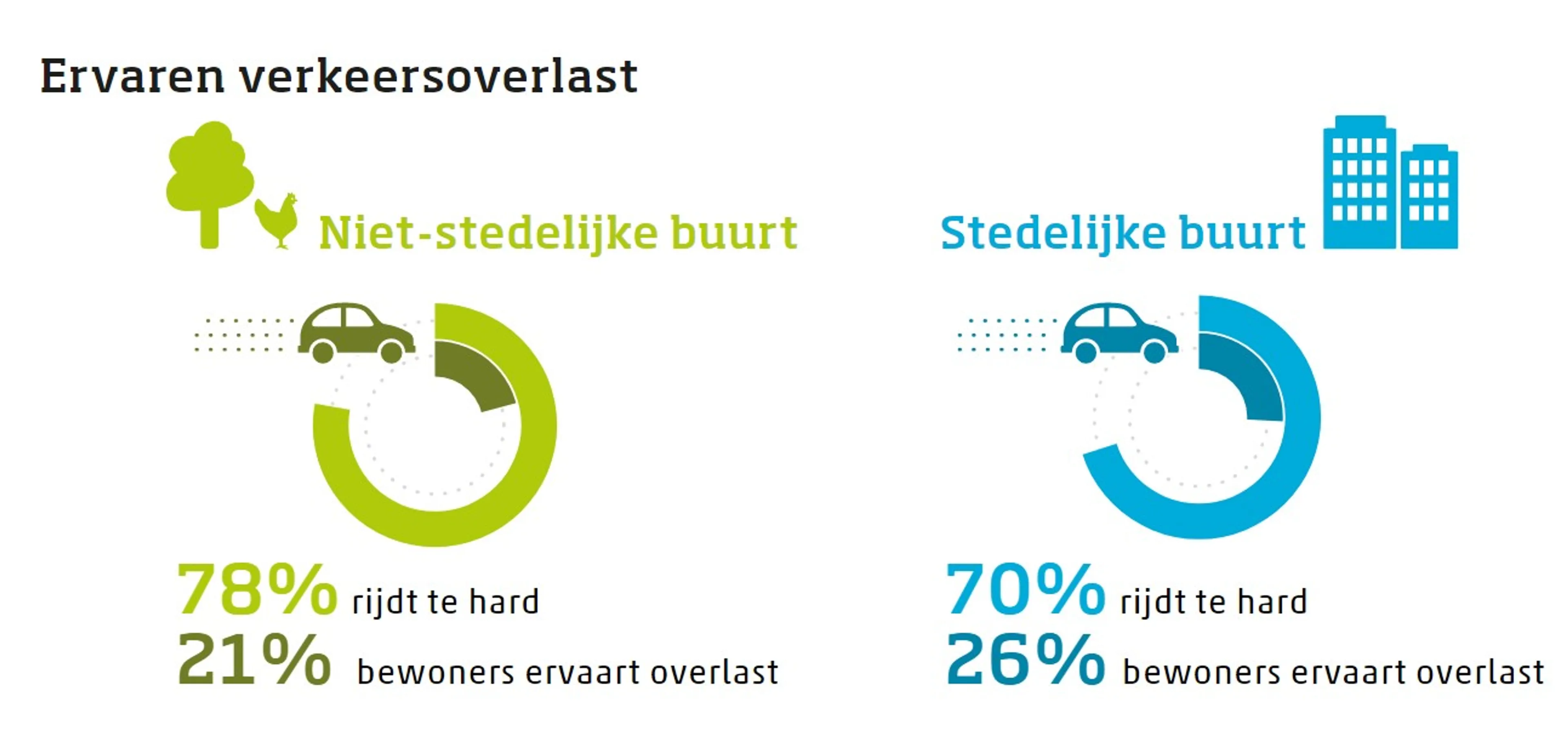 Asociaal rijgedrag: vooral mensen in Limburg en Zuid-Holland hebben er last van