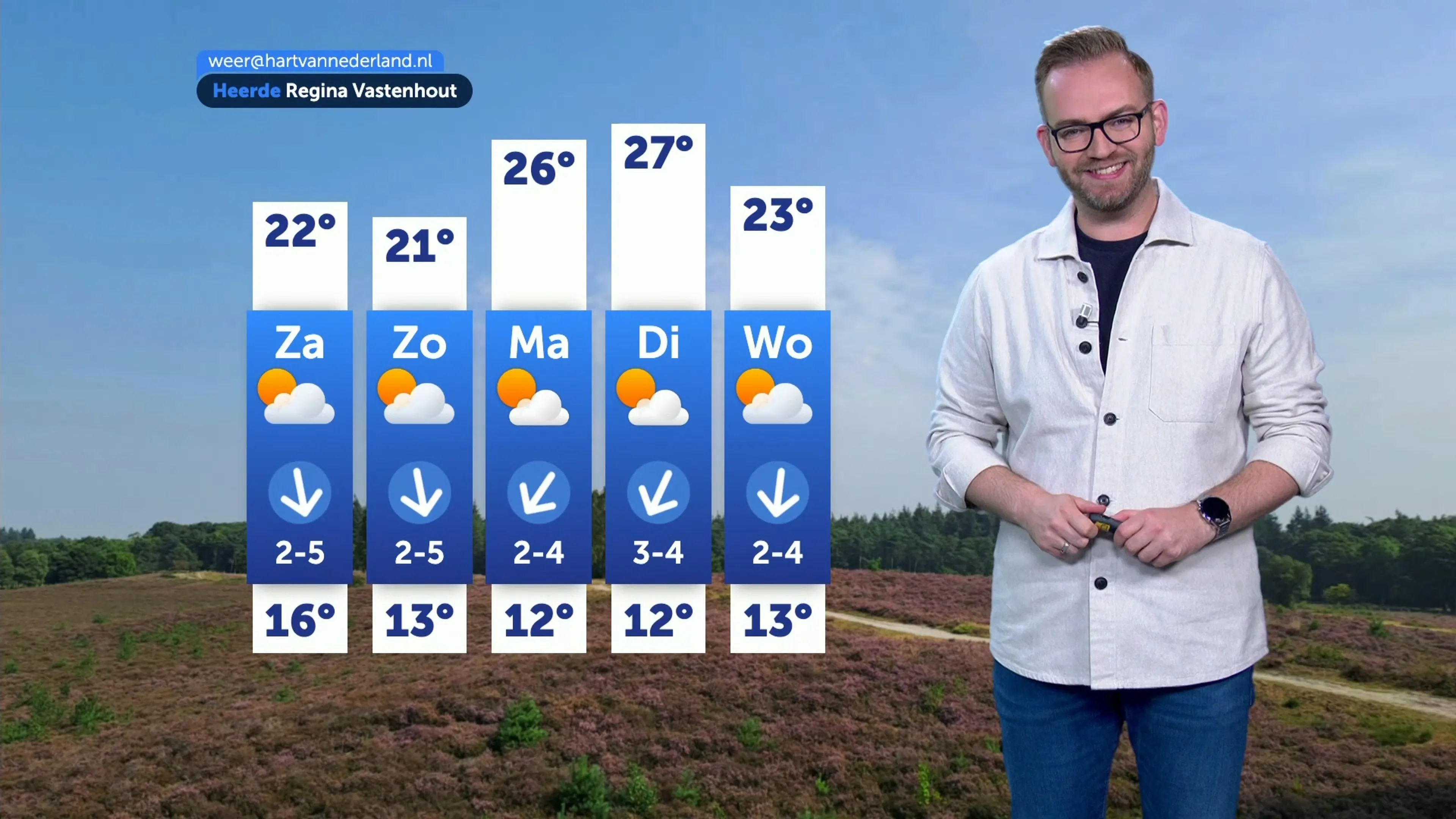 Nederland lijkt vandaag tweede hittegolf van het jaar te krijgen