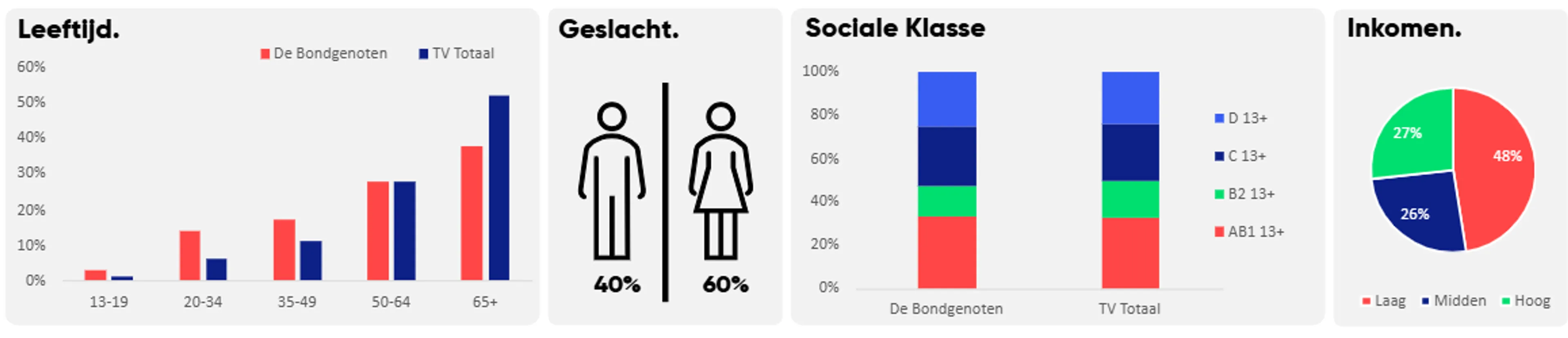 Kijkersinzichten van De Bondgenoten.