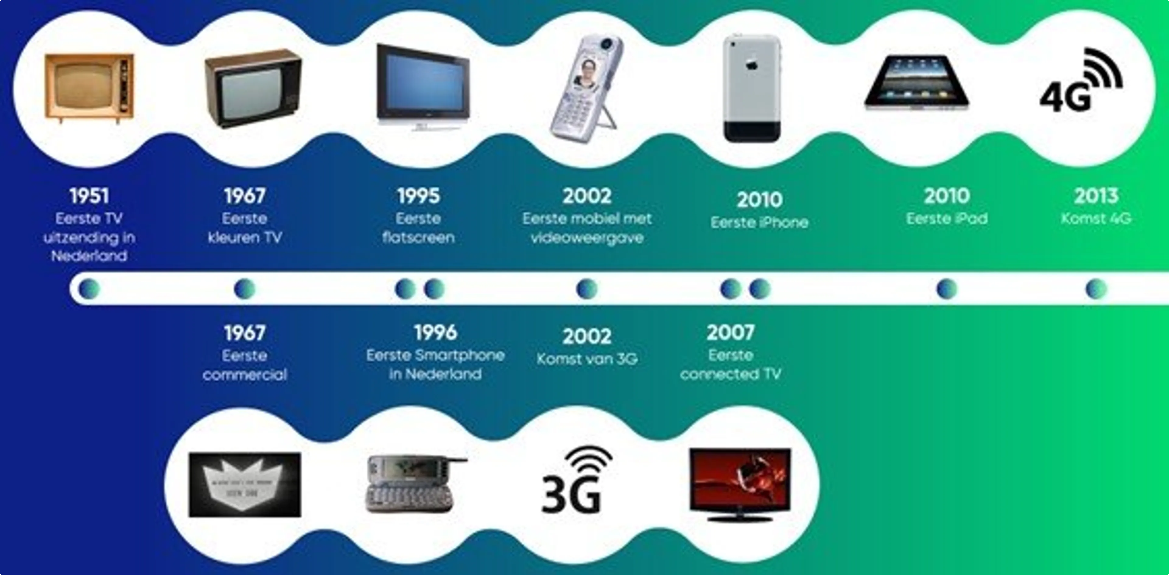 Historie, timeline, televisie, video