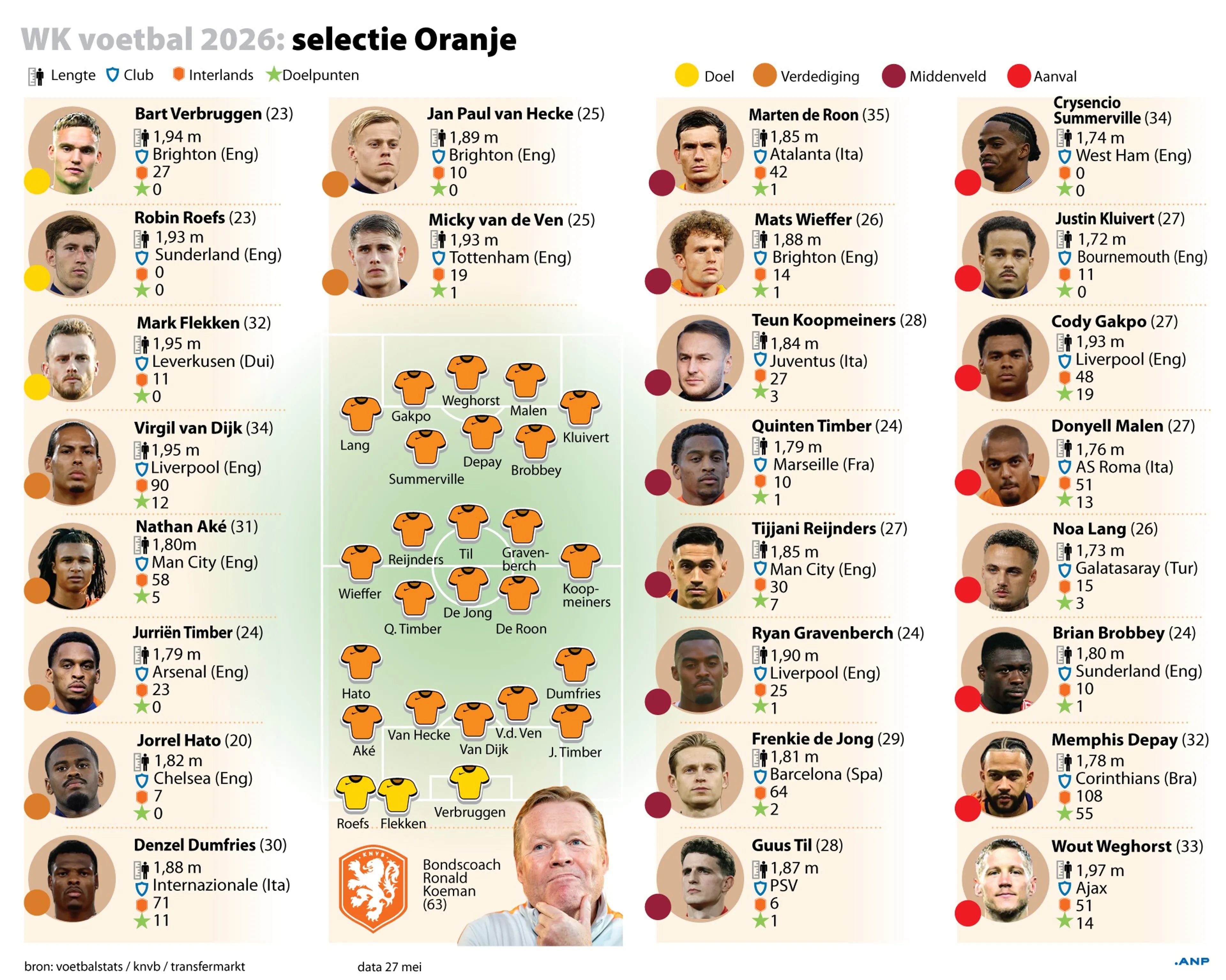 De 26 spelers die het voor Nederland moeten gaan doen op het WK in de VS, Mexico en Canada. Beeld: ANP