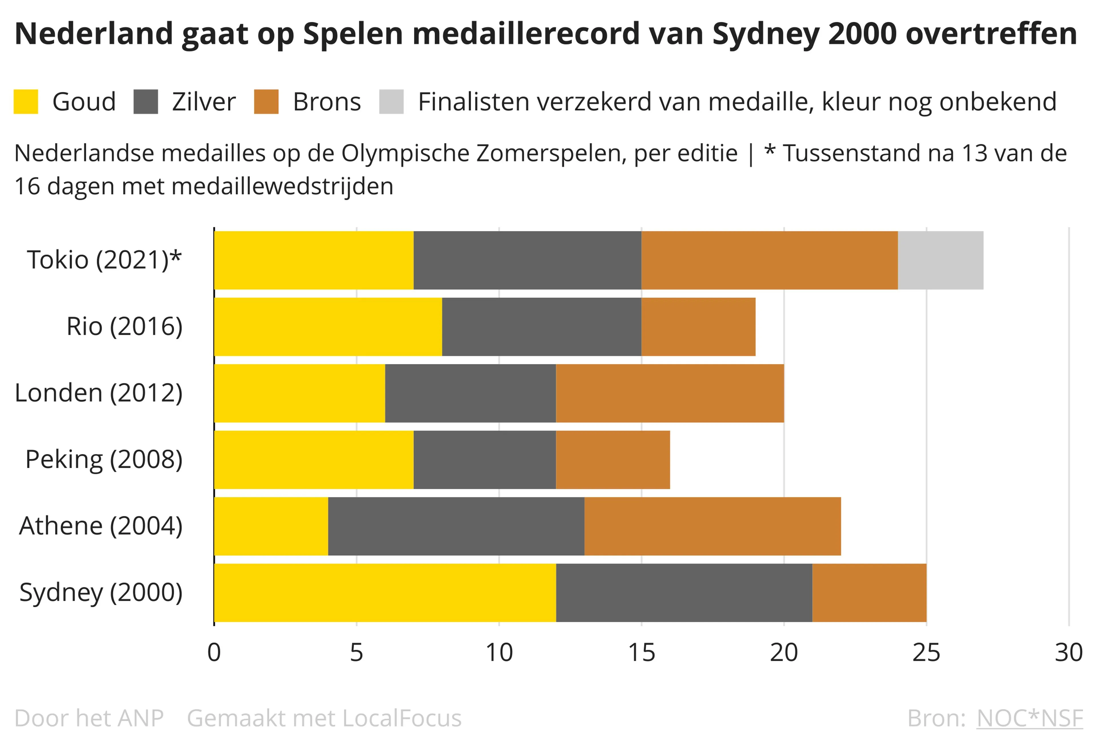 Medaillespiegel Tokio Spelen 2021