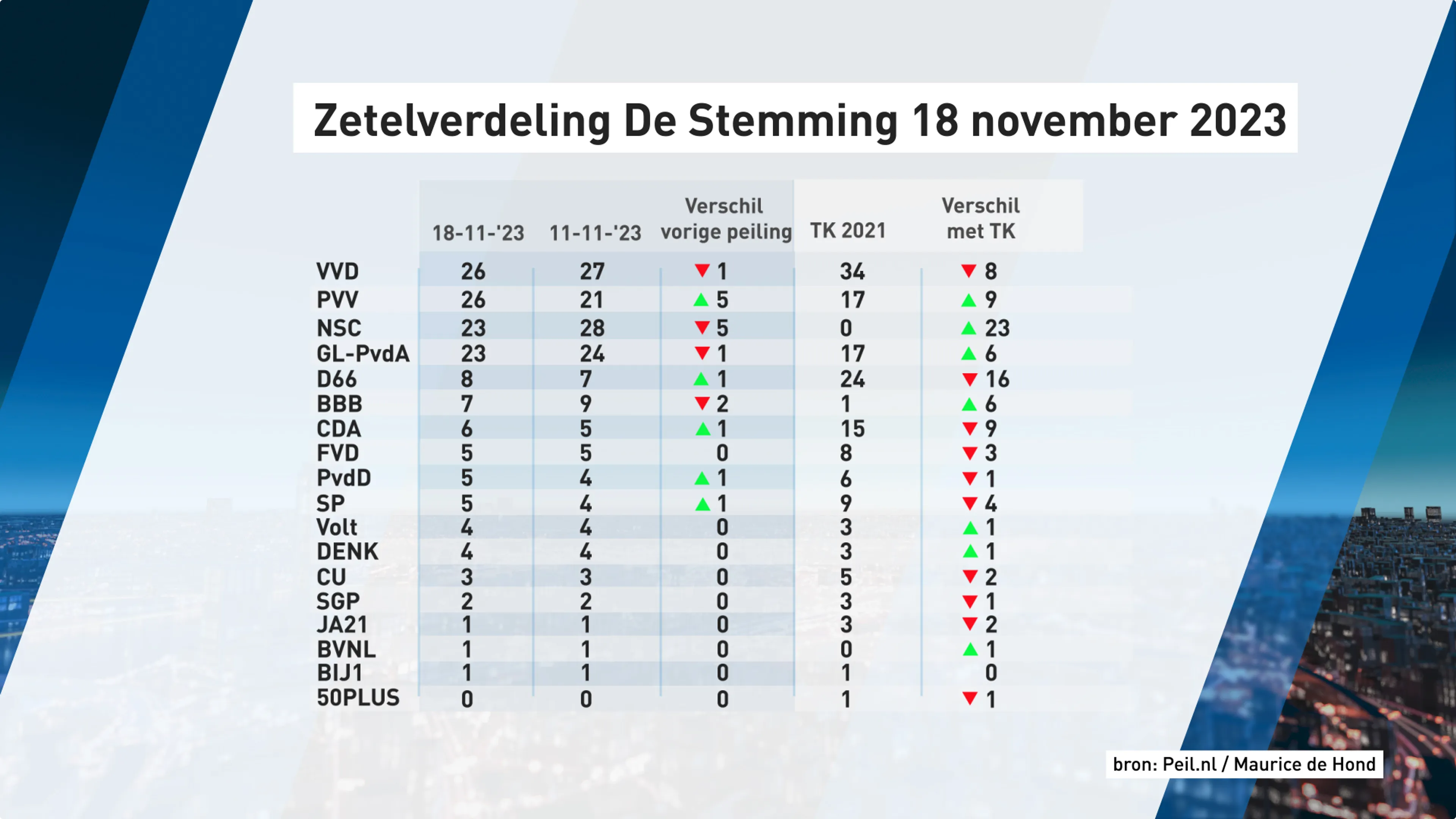 De zetelverdeling volgens de laatste peiling. Bron: Peil.nl/Maurice de Hond