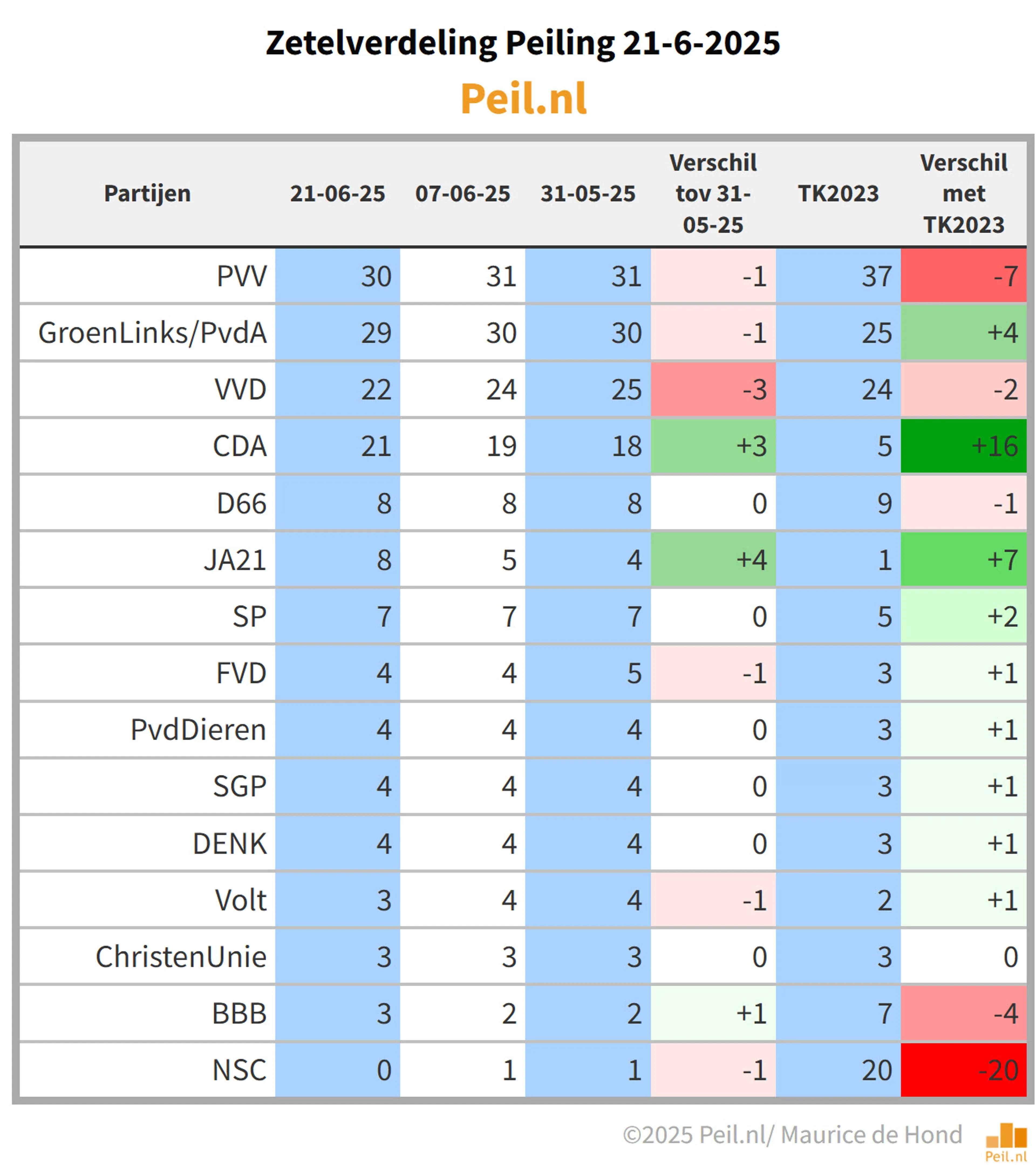 De zetelverdeling peiling van zaterdag 21 juni 2025. Beeld: Peil.nl