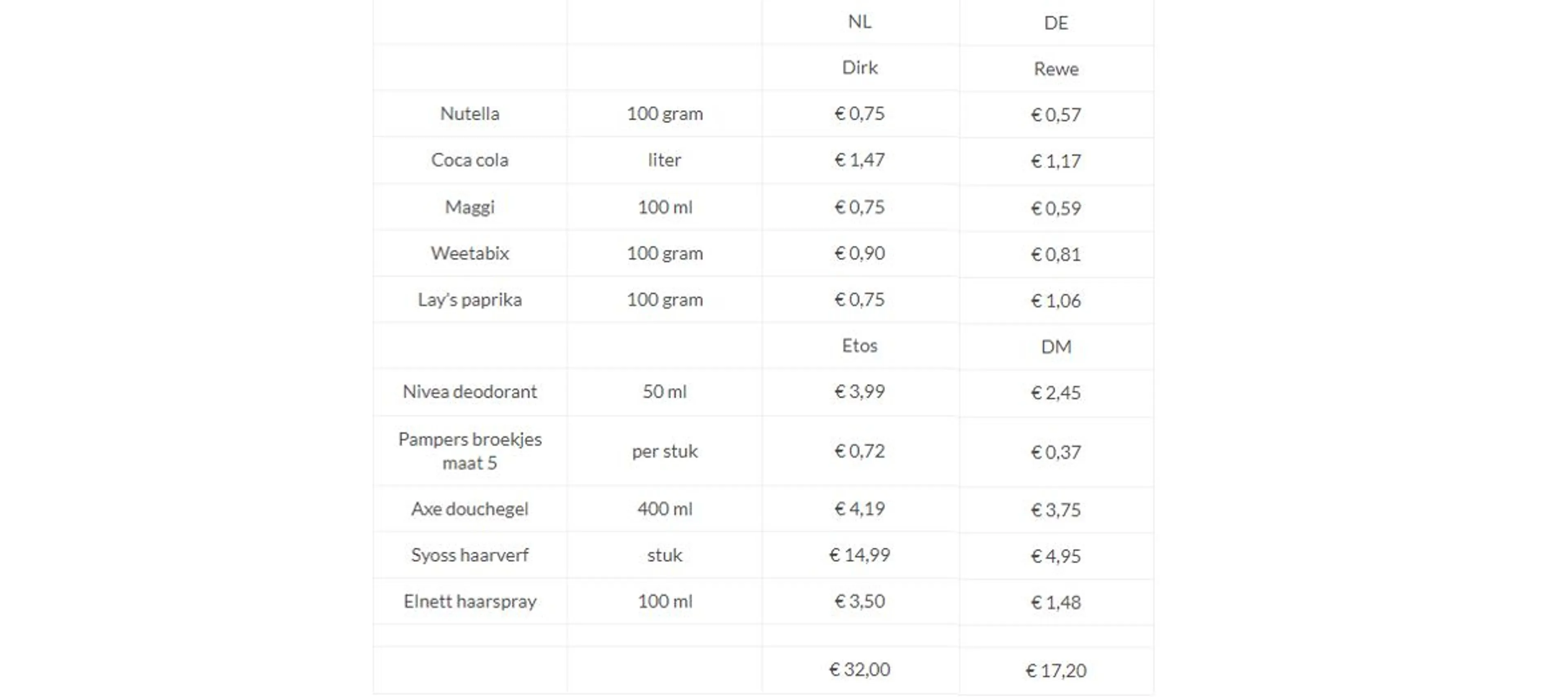 Prijsverschil A-merken Nederland en Duitsland. Bron: GierigeGerda