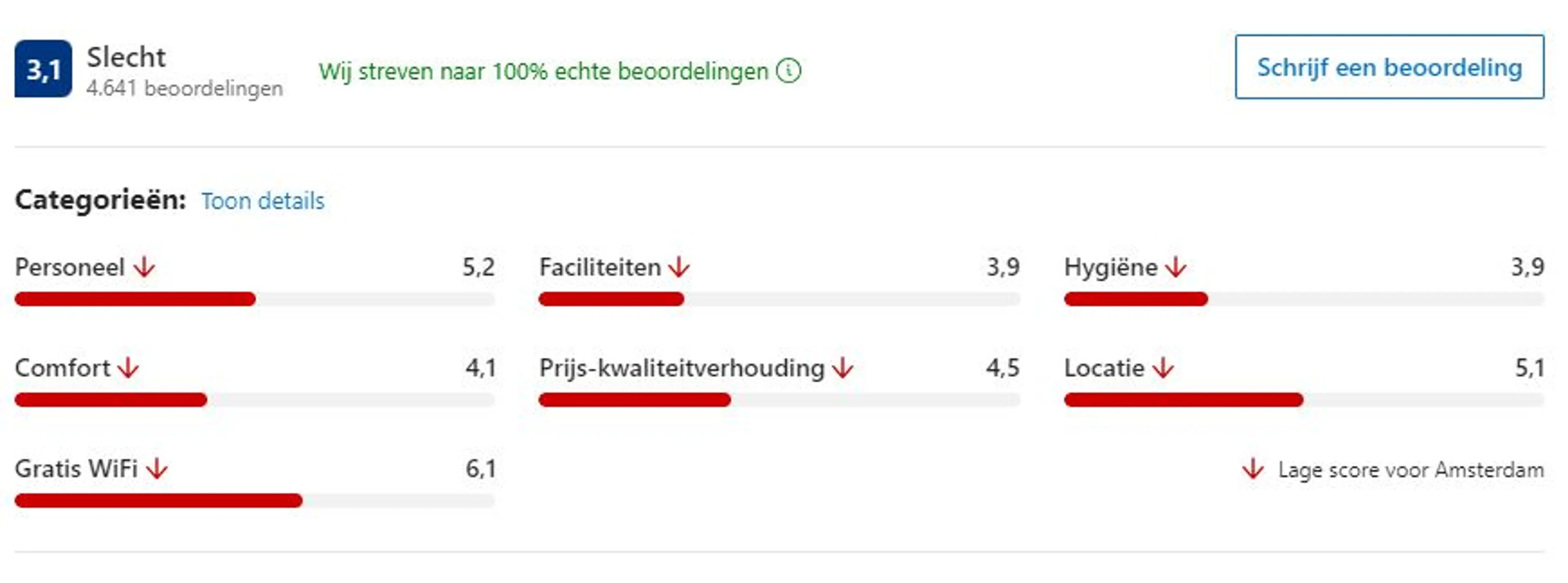 Reviews van het New Century Hotel in Amsterdam, beeld: Booking.com
