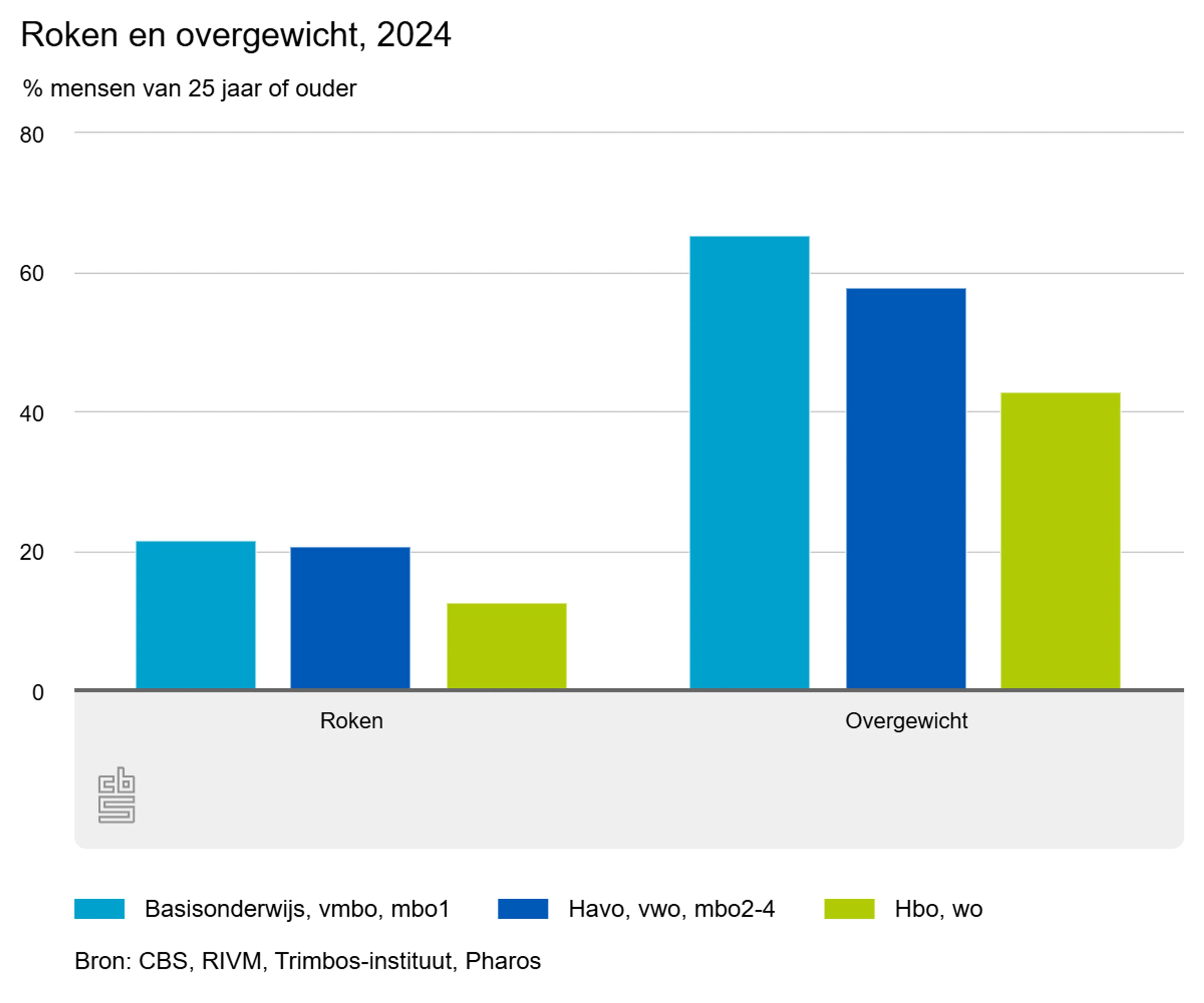 Beeld: CBS, RIVM, Trimbos-instituut, Pharos