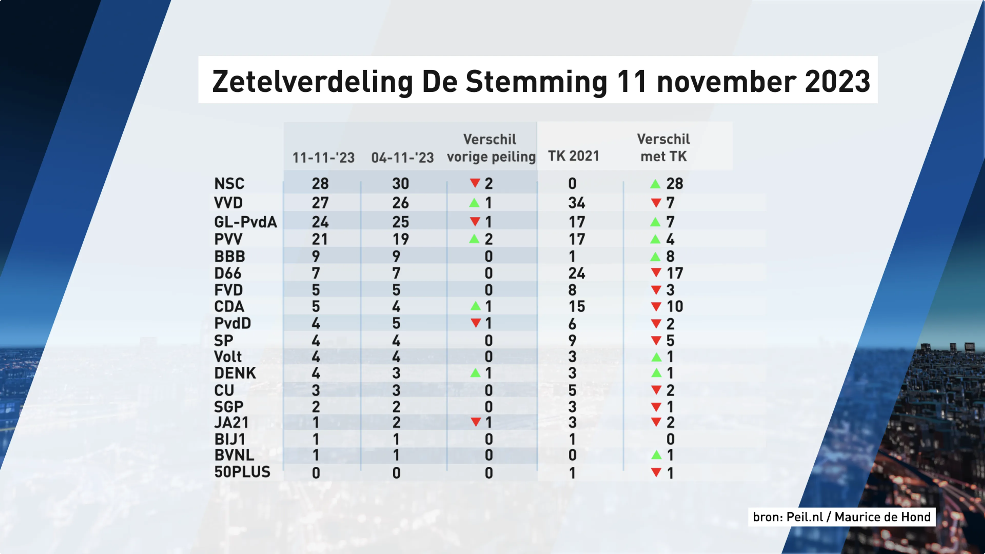 De zetelverdeling van 11 november.