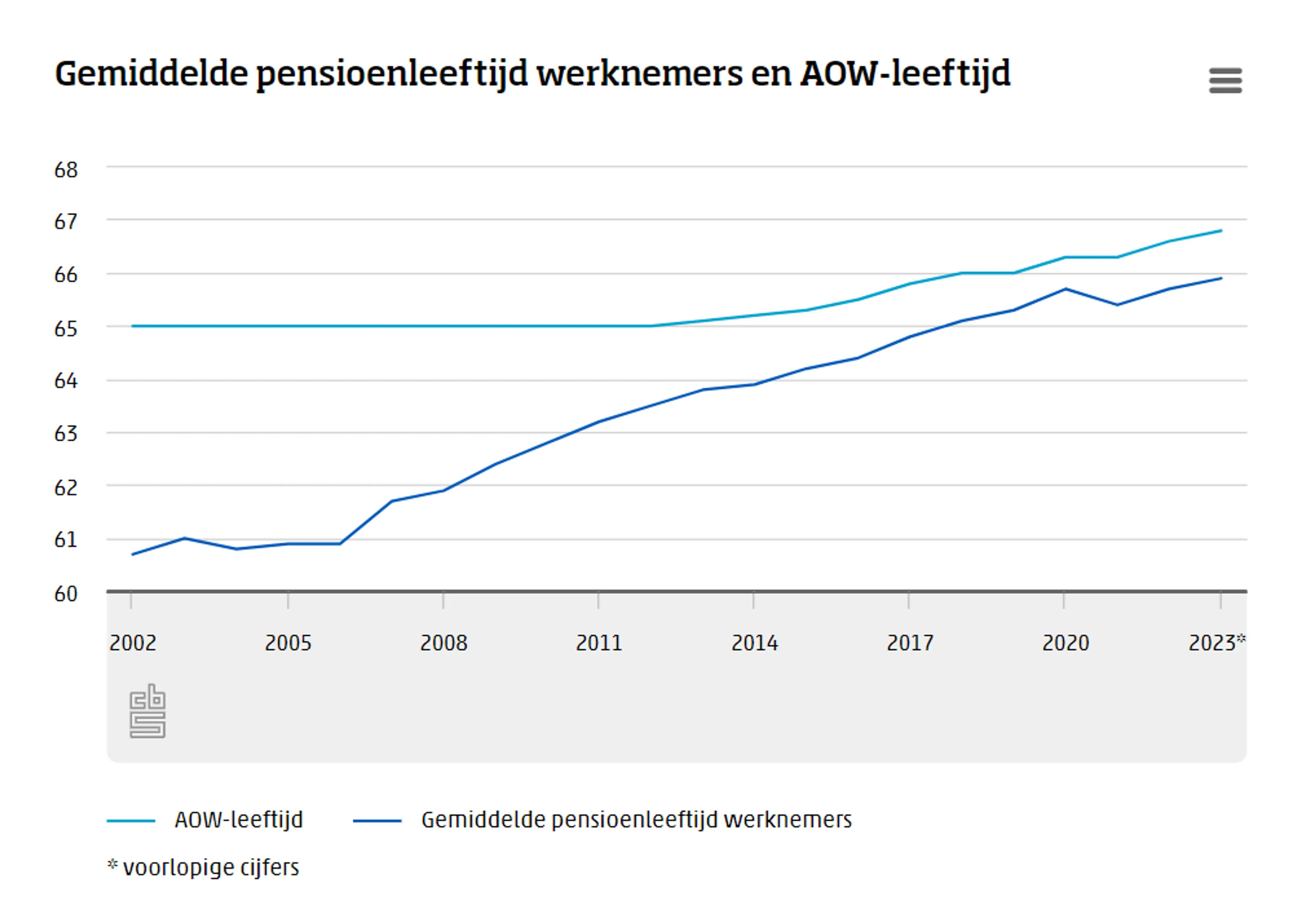 Beeld: CBS