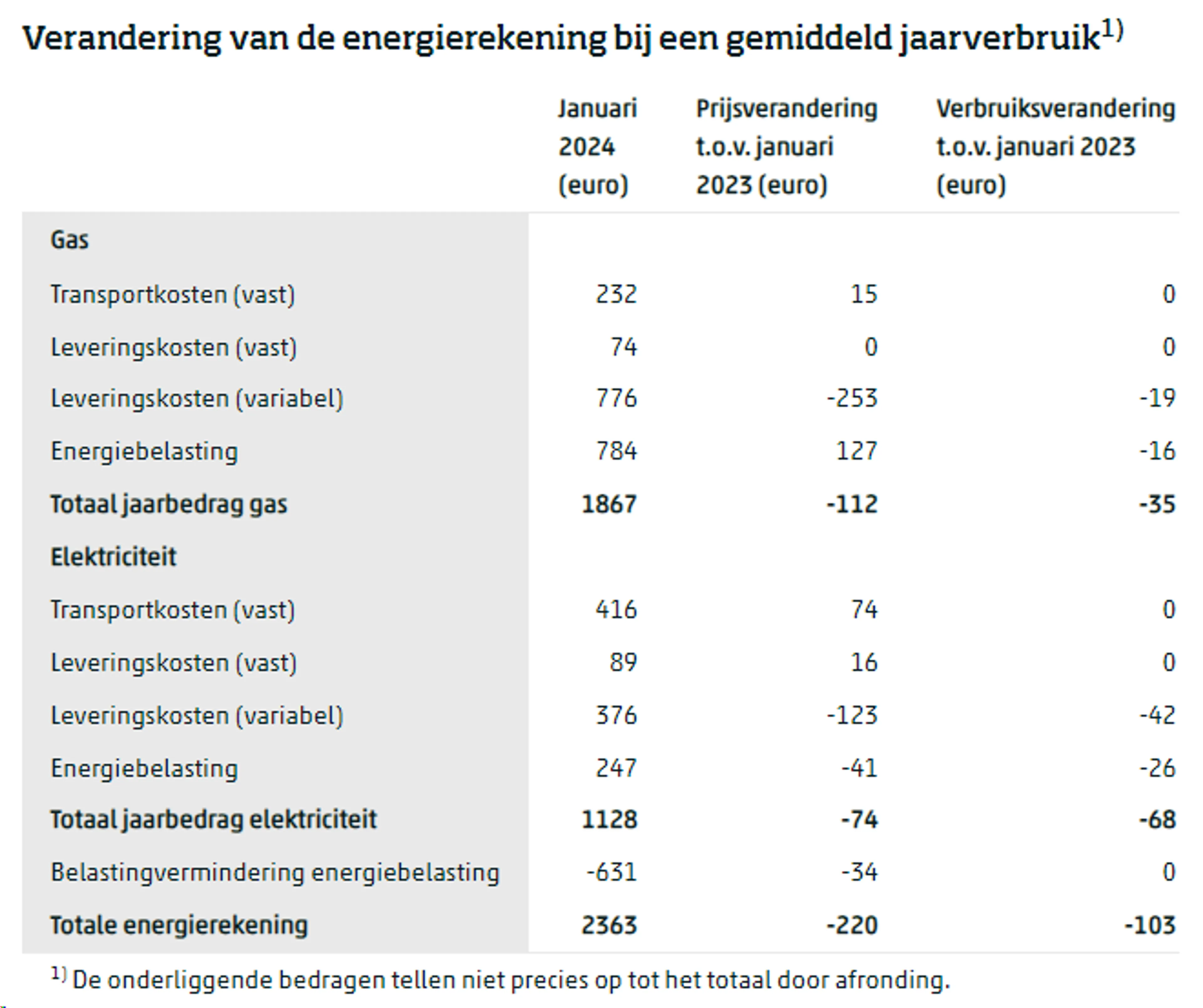 Beeld: Centraal Bureau voor de Statistiek (CBS).