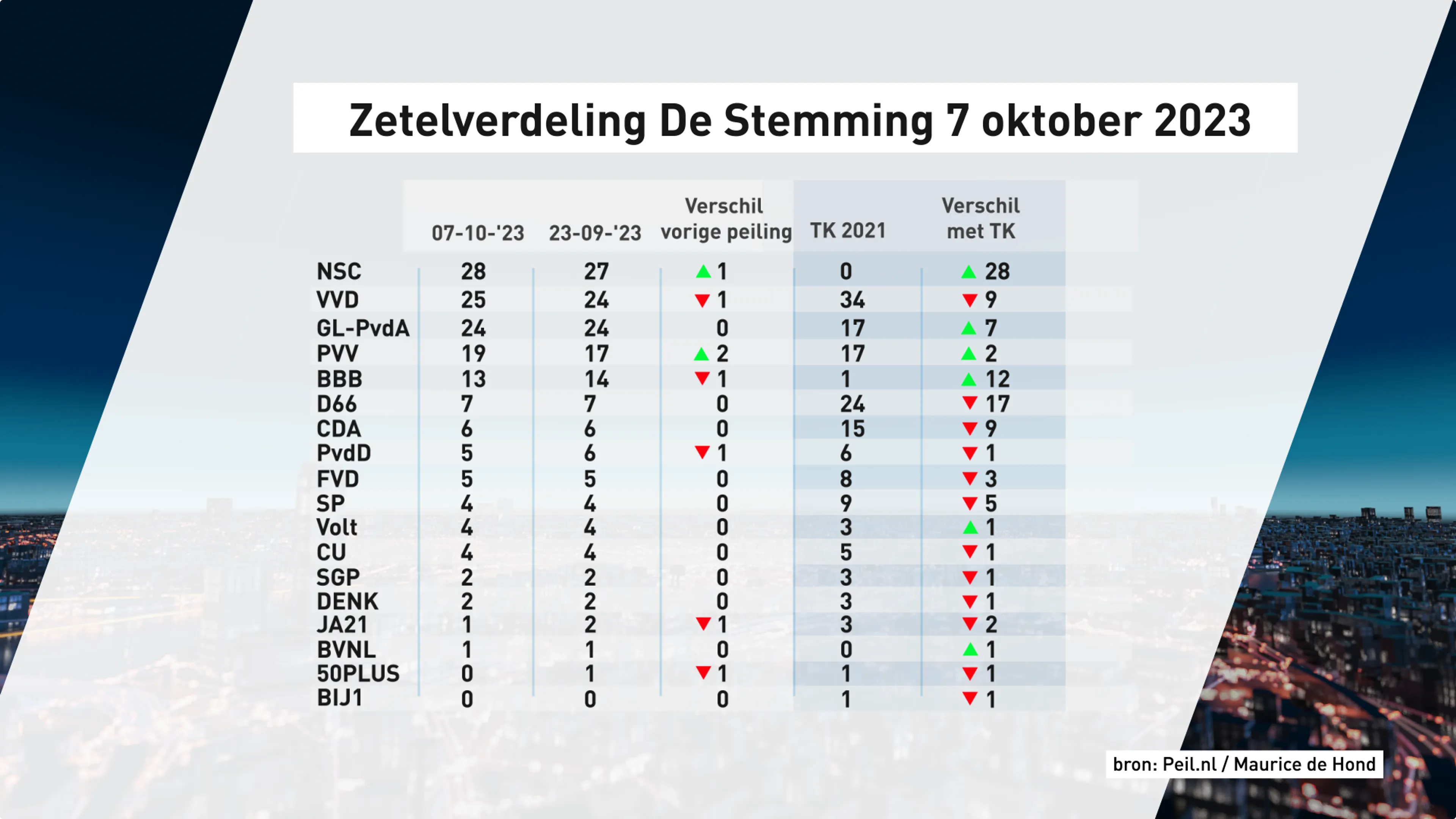 Zetelverdeling De Stemming 7 oktober 2023.
