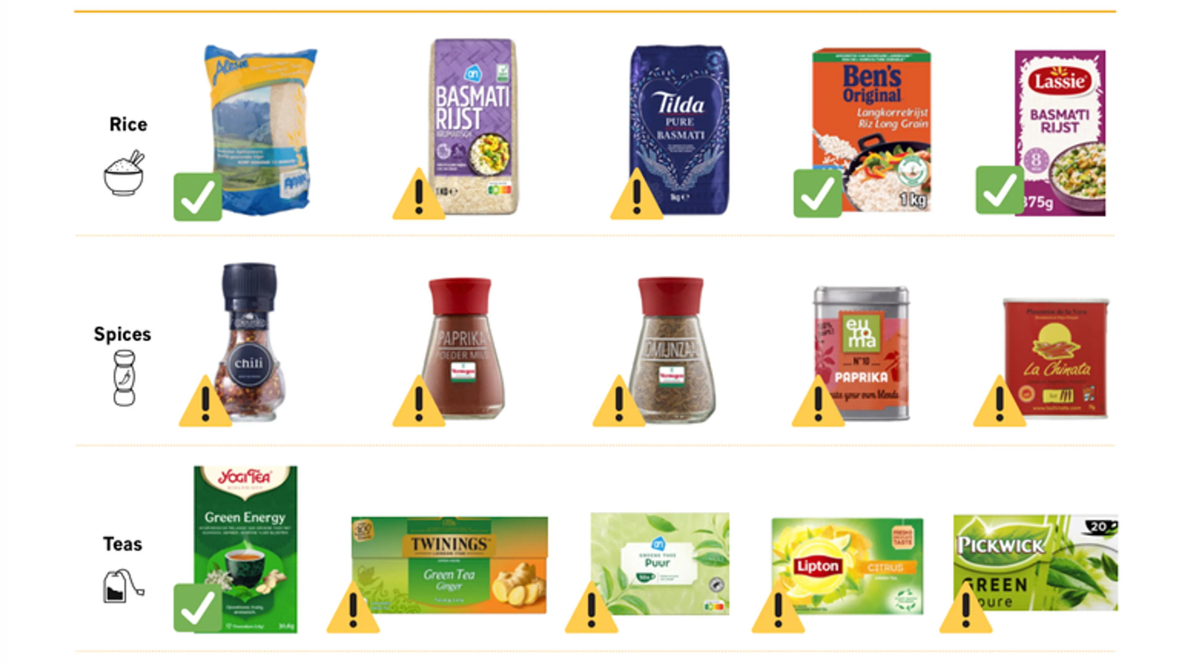 Beeld: Foodwatch.
Geteste producen uit het onderzoek die in Nederland in de schappen liggen. Producten met een vinkje bevatten geen pesticide. Degenen met een uitroepteken wel.
