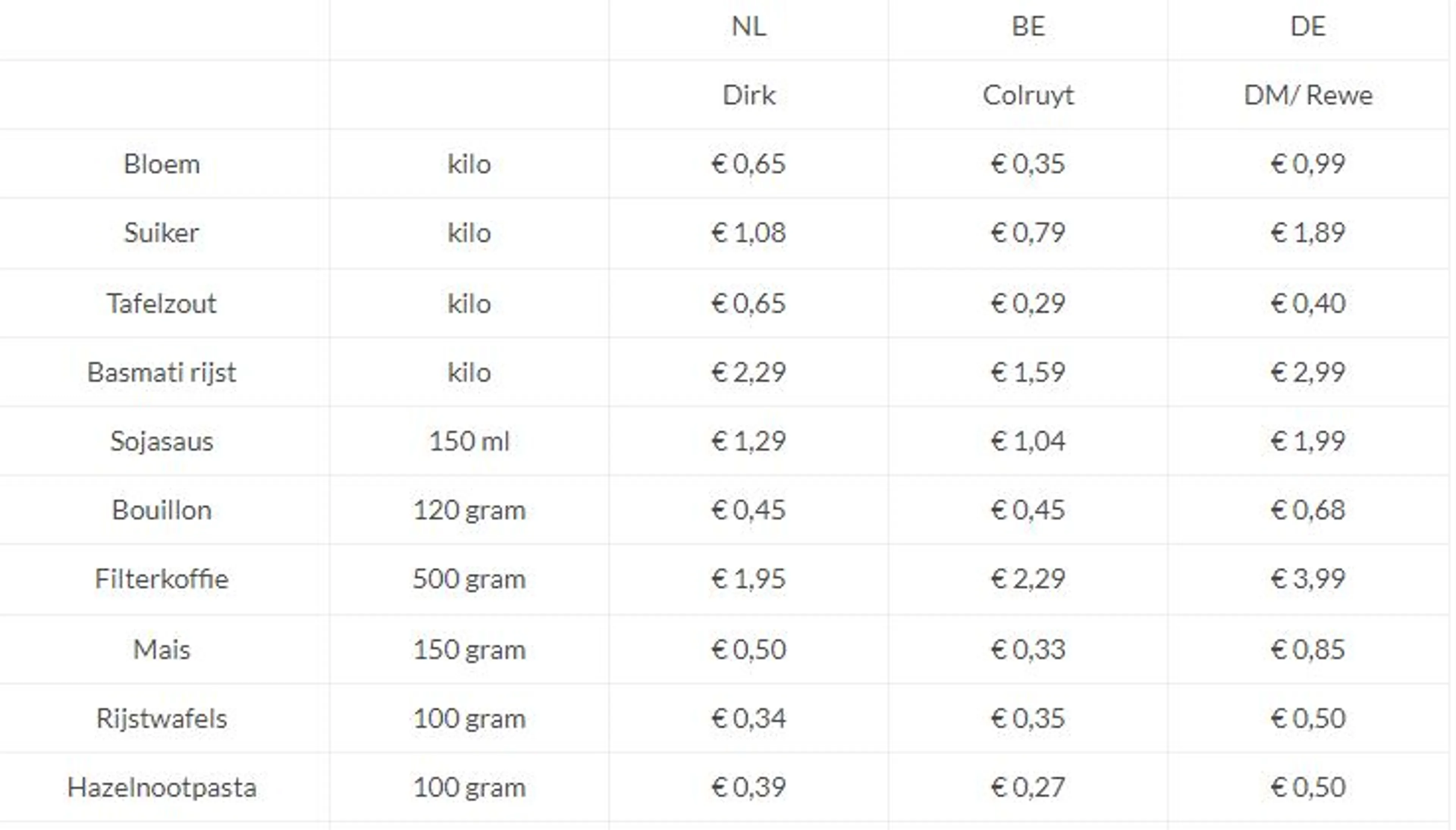 Overzicht van Gierige Gerda, een prijslijst van producten in België, Duitsland en Nederland. Bron: Gierige Gerda