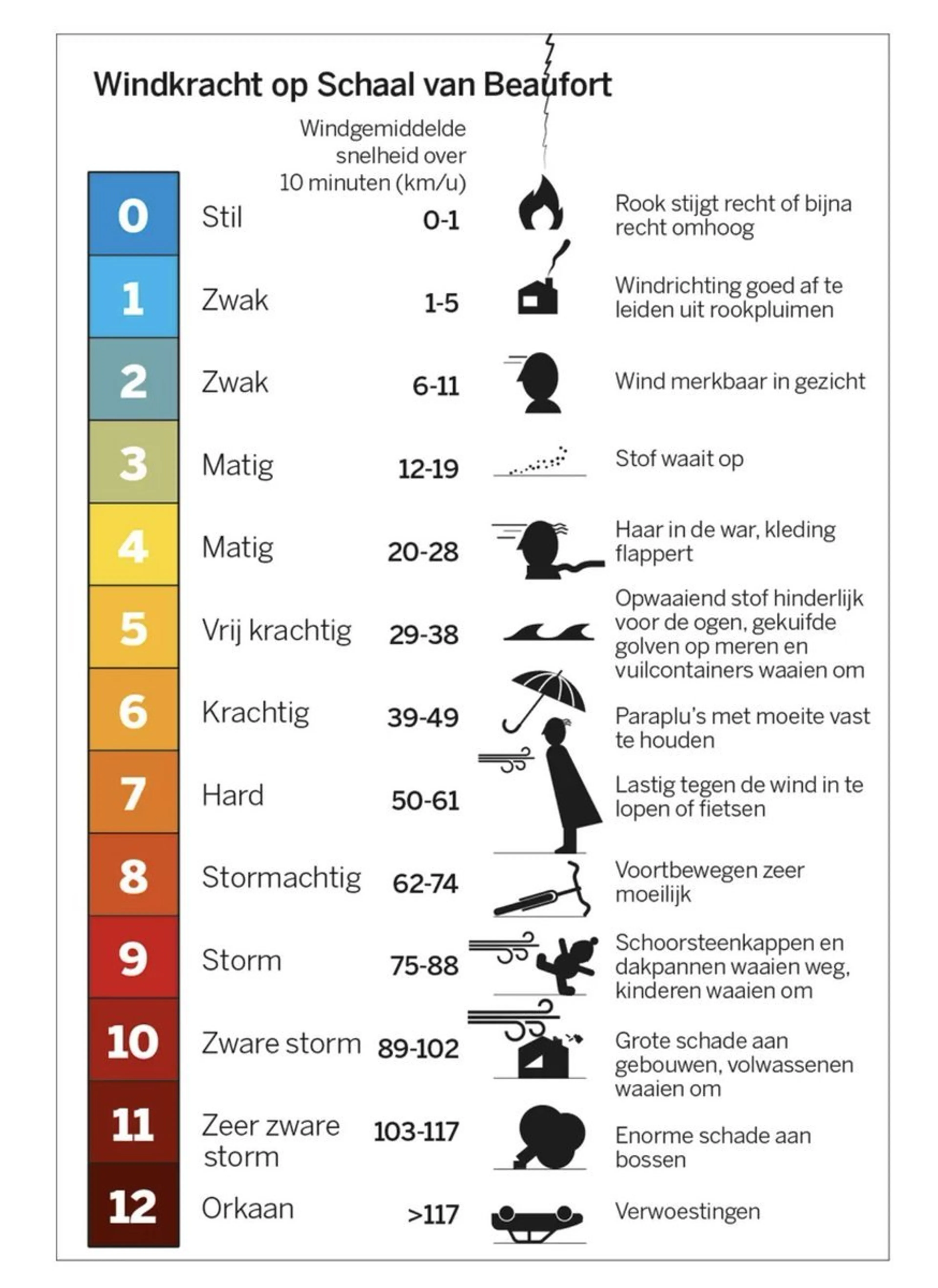 Windkracht storm