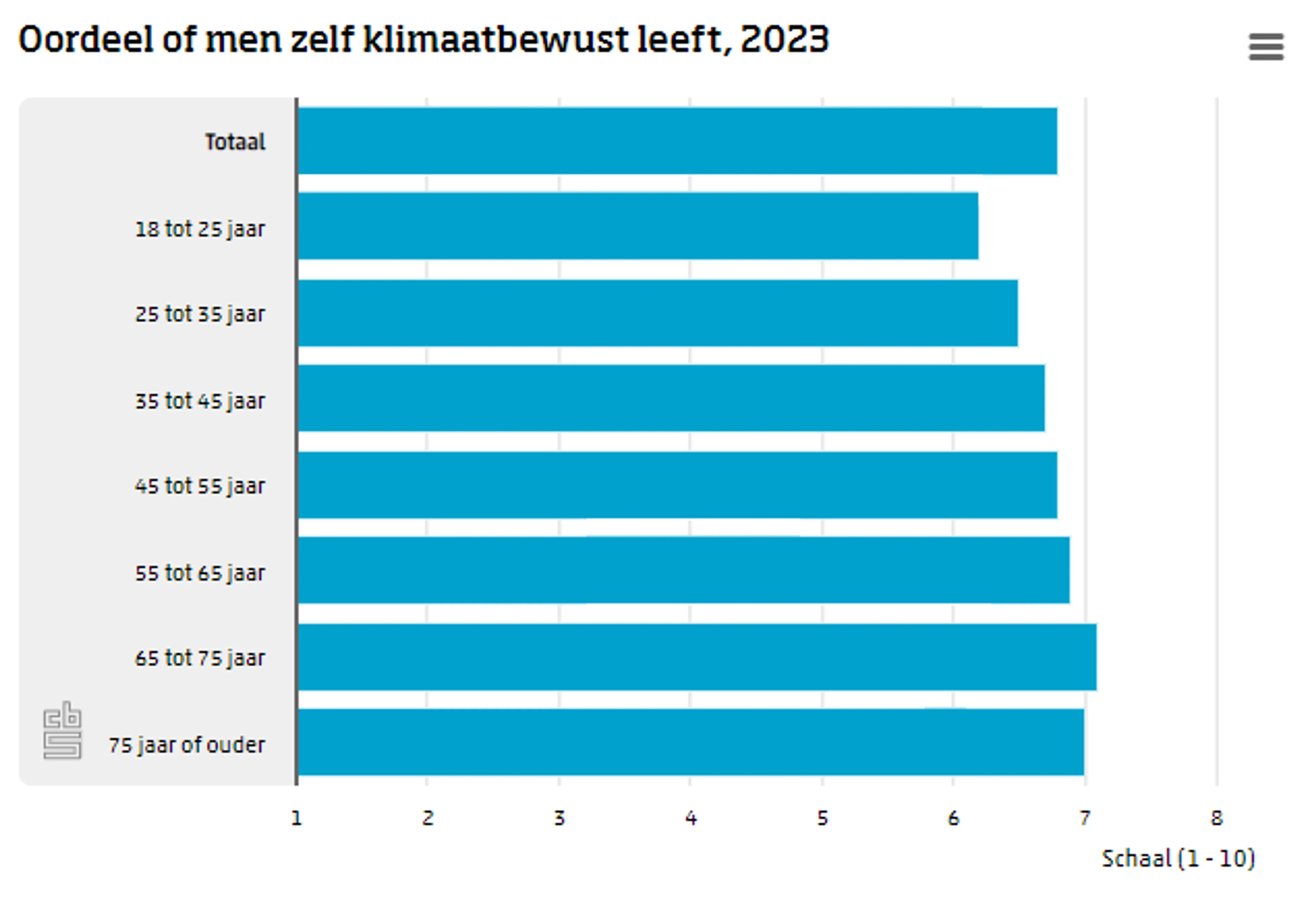 Beeld: CBS